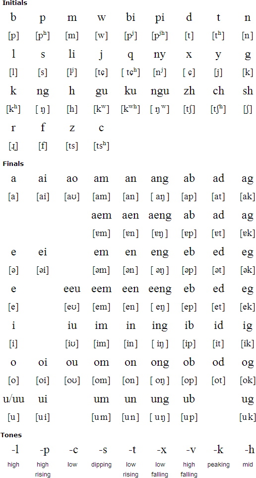 Kam alphabet and pronunciation