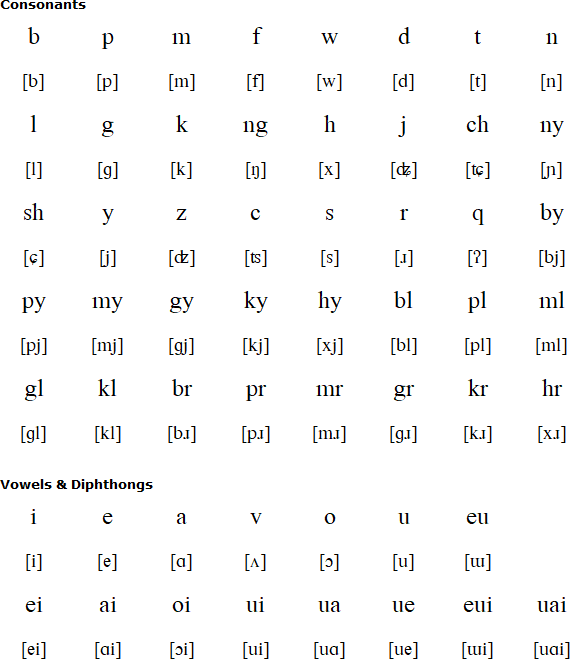Drung alphabet and pronunciation