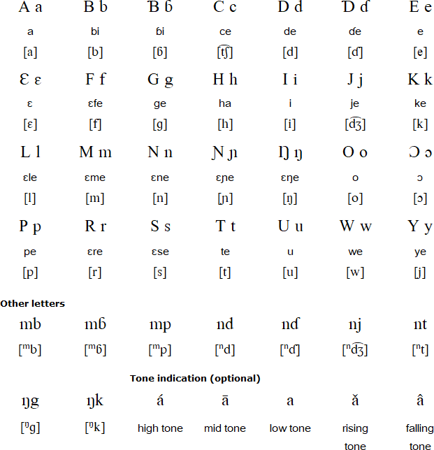 Duala alphabet pronunciation