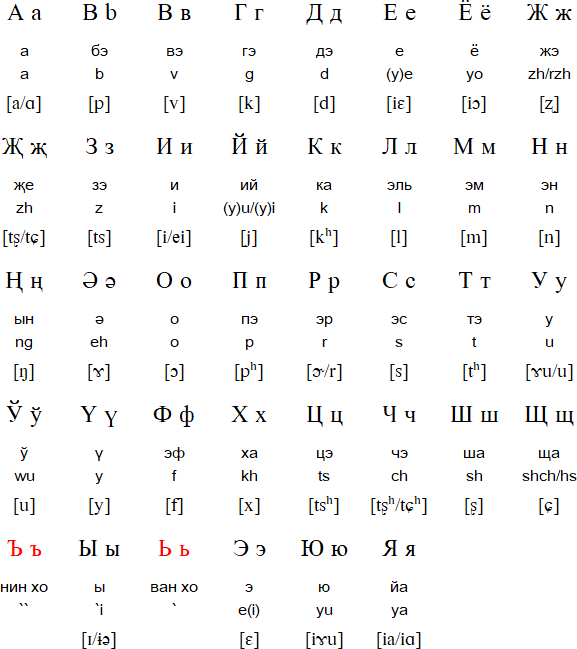 Mandarin Alphabet Chart