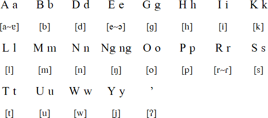 Dupaningan alphabet and pronunciation