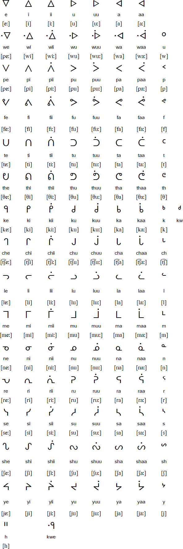 Cree Syllabics Chart