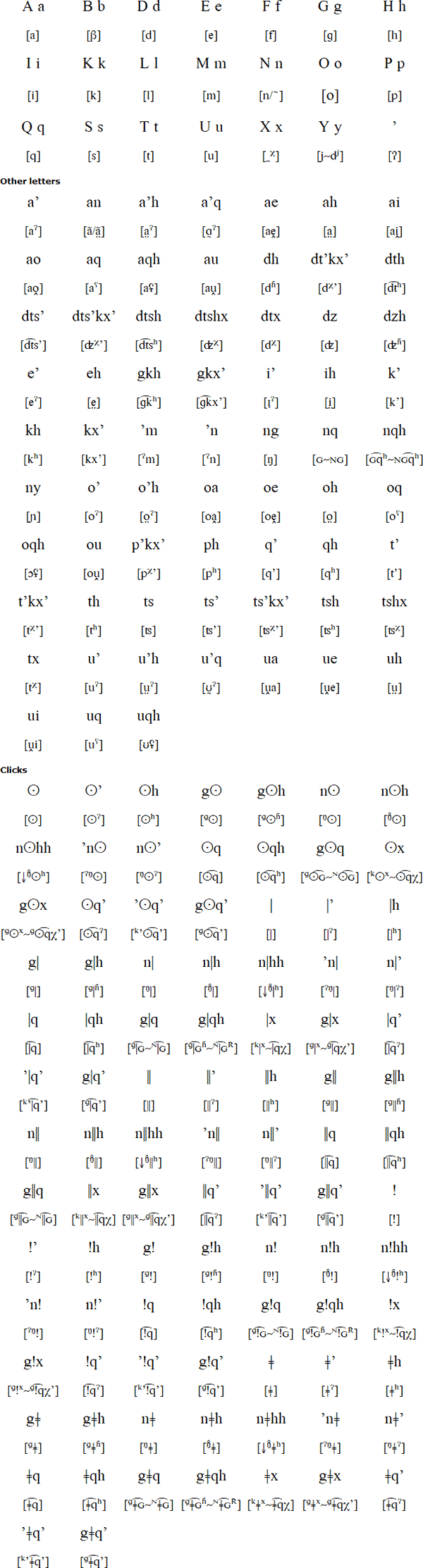 East Taa alphabet and pronunciation