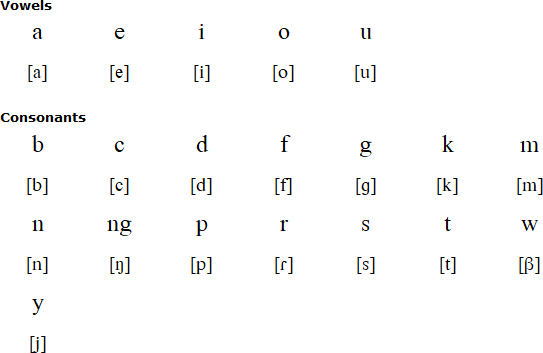 Eipo alphabet