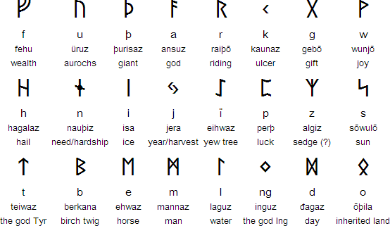 Elder Futhark Chart