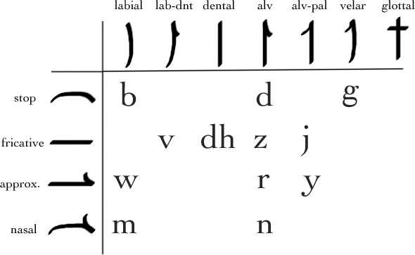 Elhanin voiced consonants