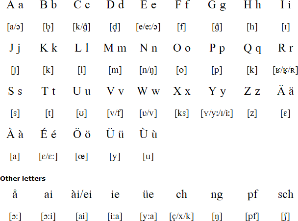Alsatian alphabet and pronunciation