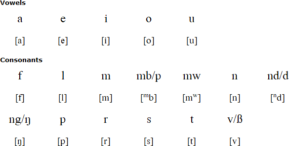 Emae alphabet and pronunciation