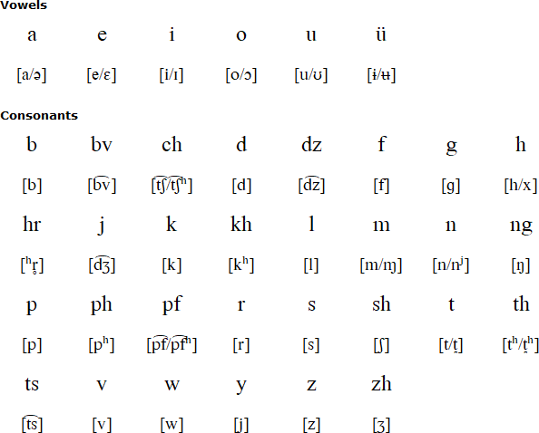 Mao alphabet and pronunciation