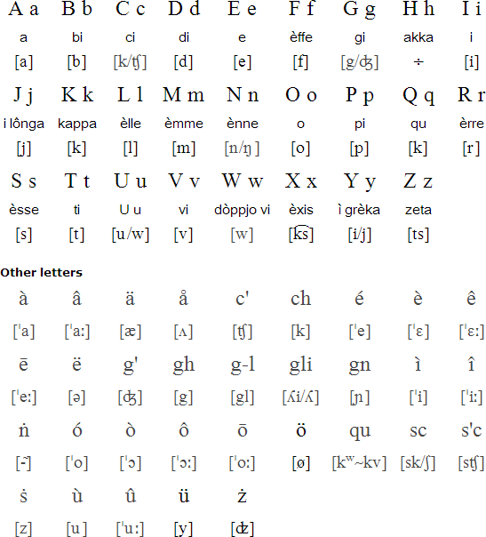 Emilian alphabet and pronunciation