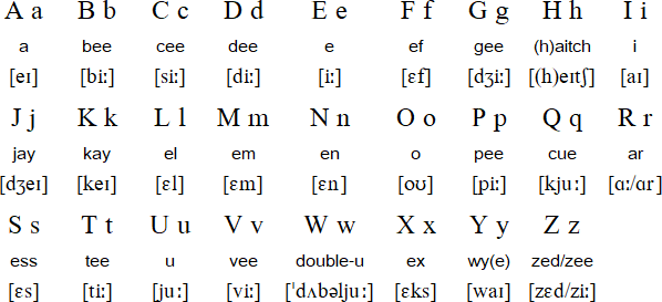 English Orthography Chart