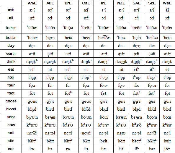 English Orthography Chart