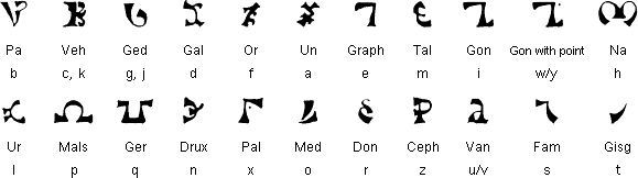 The Enochian alphabet