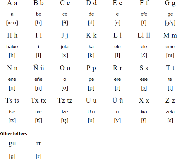 Erromintxela alphabet and pronunciation