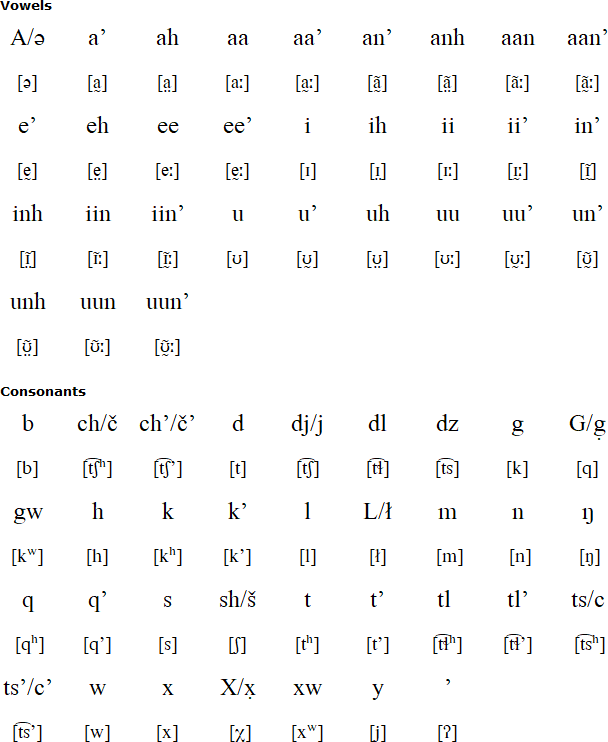 Eyak alphabet and pronunciation