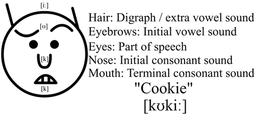 Example of the word cookie in the Faciagram script