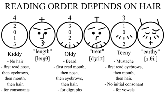 Reading order of Faciagram symbols