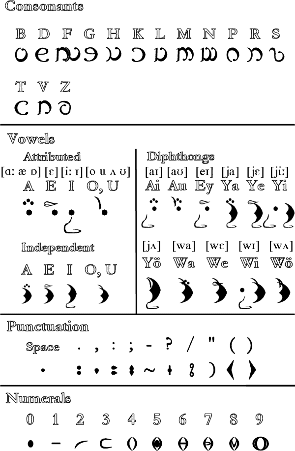 Faer alphabet