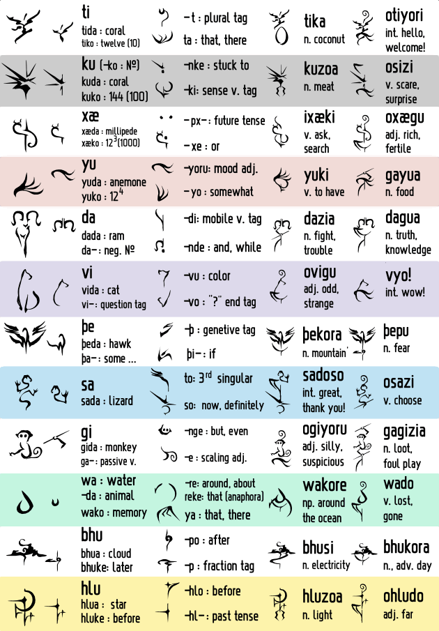 Nalozeþ’ 24 pictograms and their syllabic derivatives