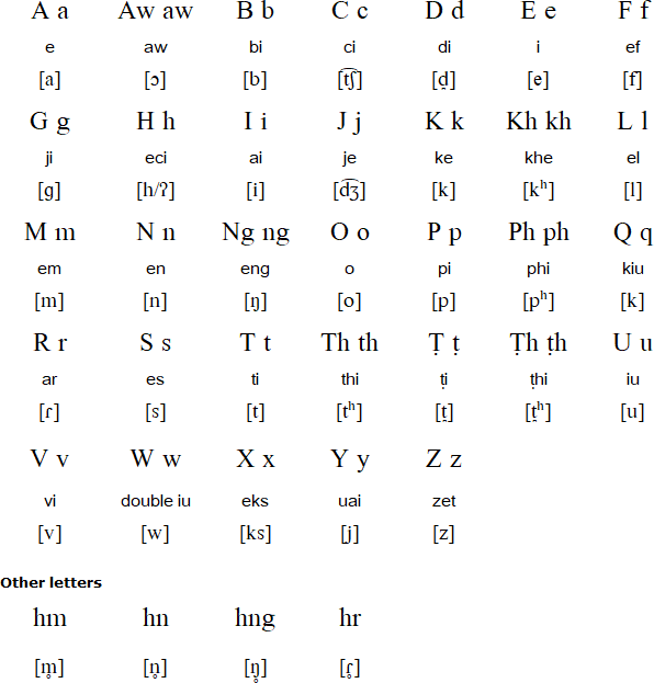 Falam alphabet and pronunciation