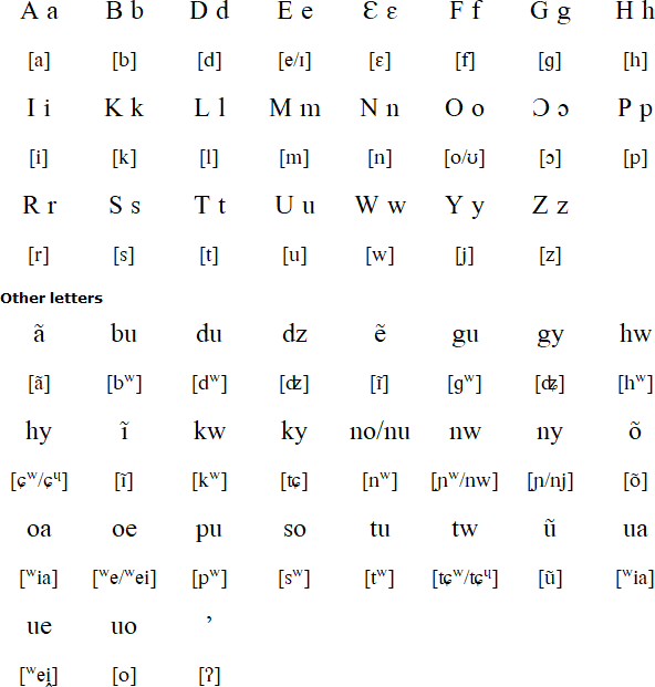 Fante alphabet and pronunciation