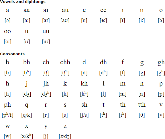 Fiji Hindi alphabet and pronunciation
