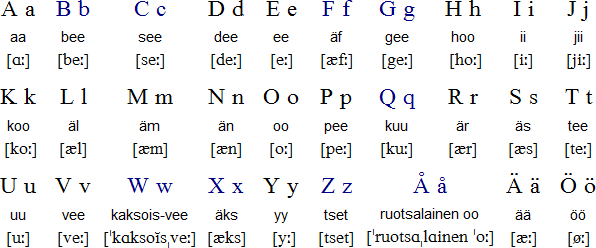 About Finland: Finnish Alphabet (suomen aakkoset)