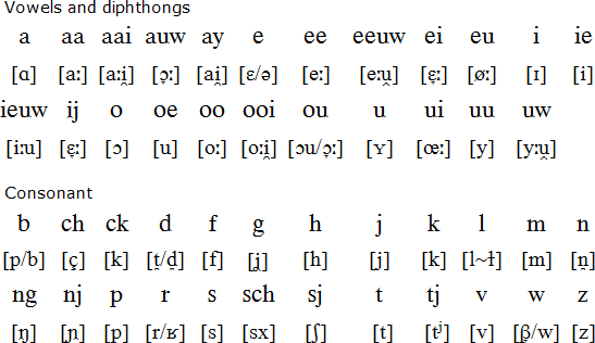 Flemish pronunciation