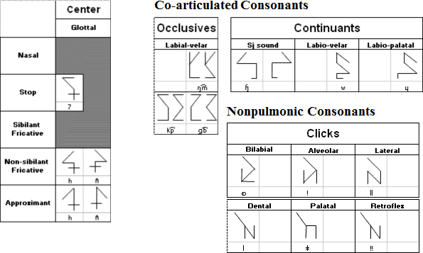 Co-articulated consonants