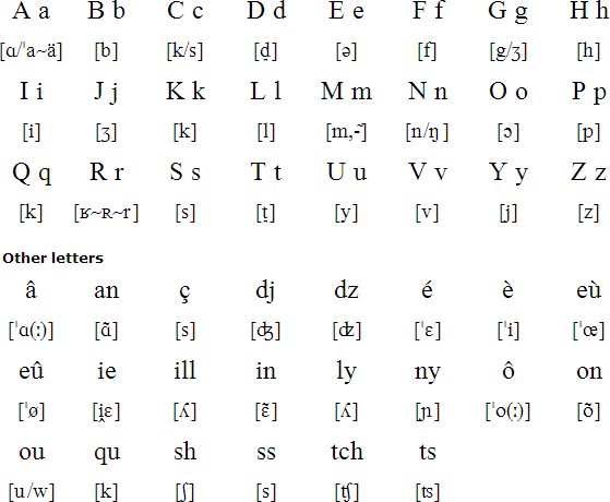 Franco-Provençal alphabet and pronunciation