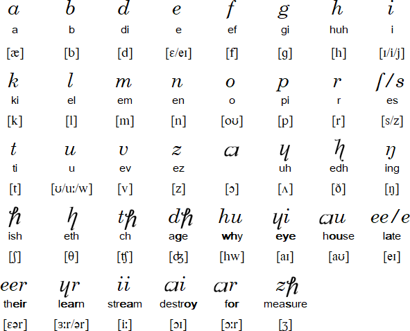 How To Learn Phonetic Symbols » Kidnational