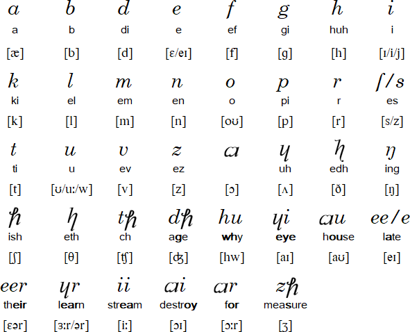 Spelling Alphabet Chart