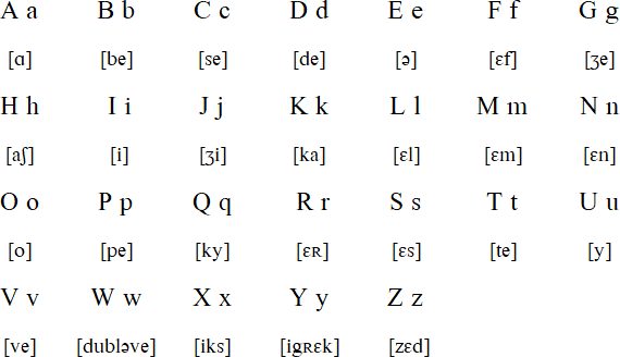 French Language Alphabet And Pronunciation