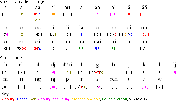 Frisian Languages Alphabets And Pronunciation