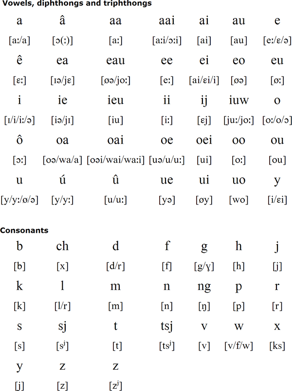Pronunciation of West Frisian vowels, diphthongs and triphthongs