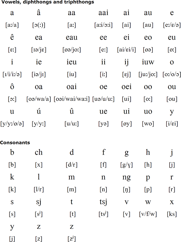 Pronunciation of West Frisian