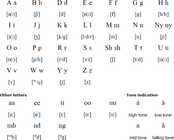 Fuliiru alphabet and pronunciation