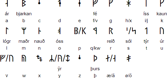 Elder Futhark Chart