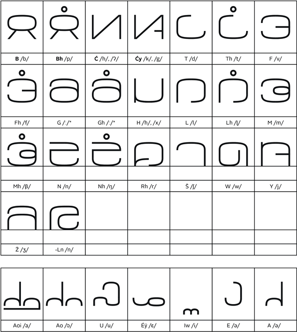 Gaan Khaa alphabet chart