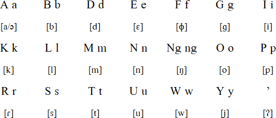 Gaʼdang alphabet and pronunciation