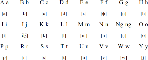 Gaddang alphabet and pronunciation