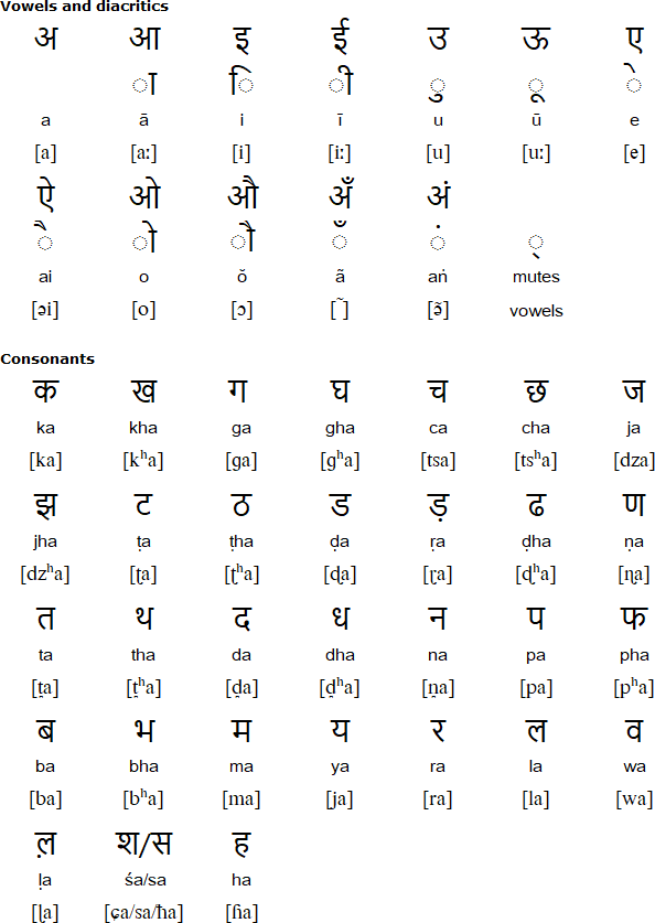 Devanagari alphabet for Gaddi