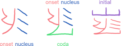 Gagrite syllable blocks