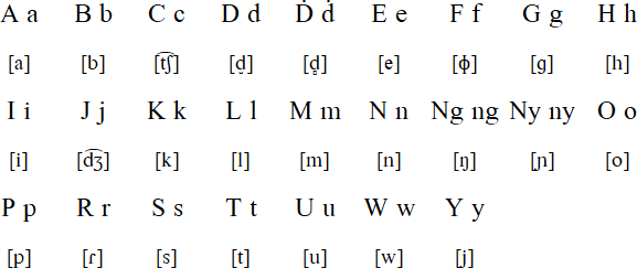 Galela languagea and alphabet