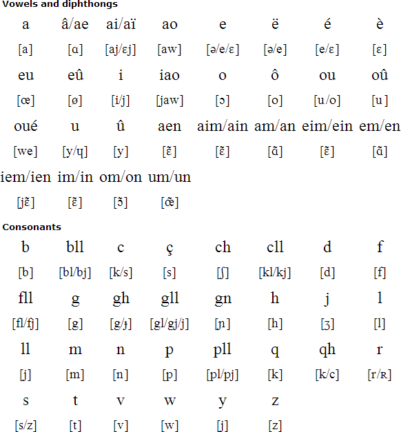 Gallo pronunciation