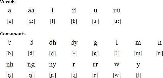 Gamilaraay alphabet and pronunciation