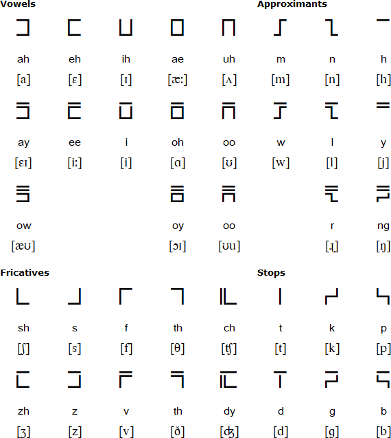Gammadel alphabet