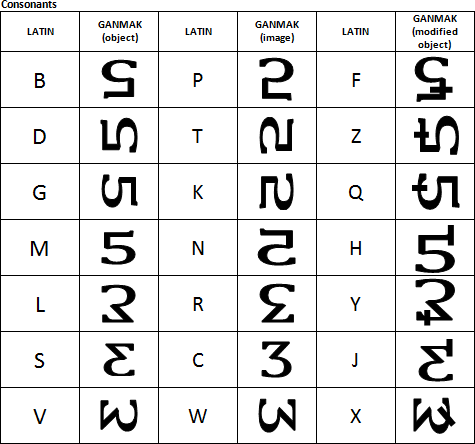 Ganmak/Rotoflect consonants