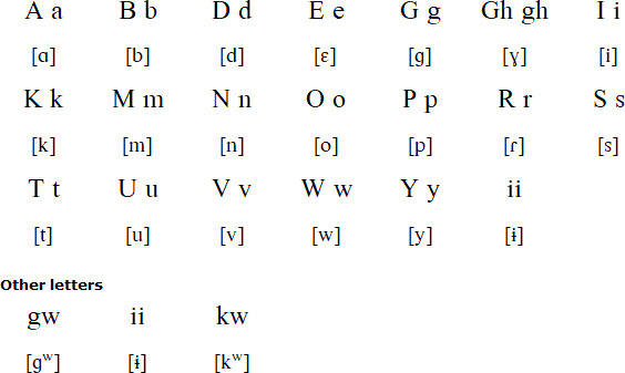 Gapapaiwa alphabet and pronunciation