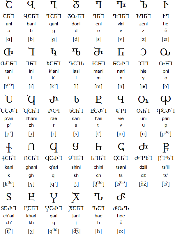 Georgian Asomtavruli (ႠႱႭႫႧႠႥႰႳႺႠ) alphabet